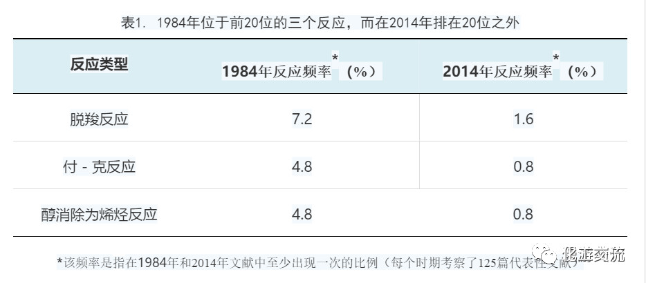 化學研究中應用最頻繁的反應的圖3