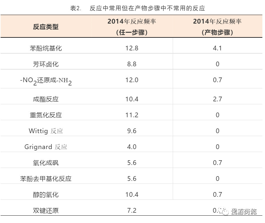 化學研究中應用最頻繁的反應的圖5