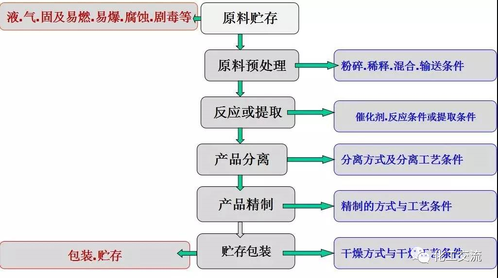 【收藏】化工工艺流程设计基础知识的图15