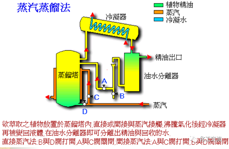 精细化学品——精油生产工艺过程的图17