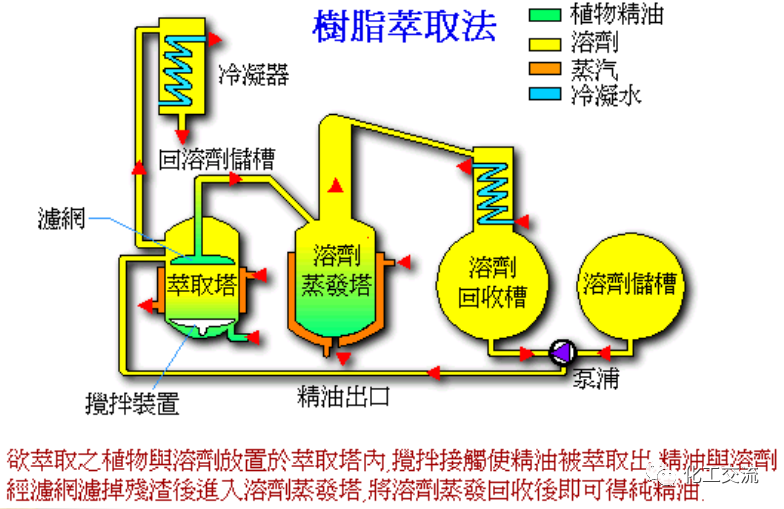 精细化学品——精油生产工艺过程的图15