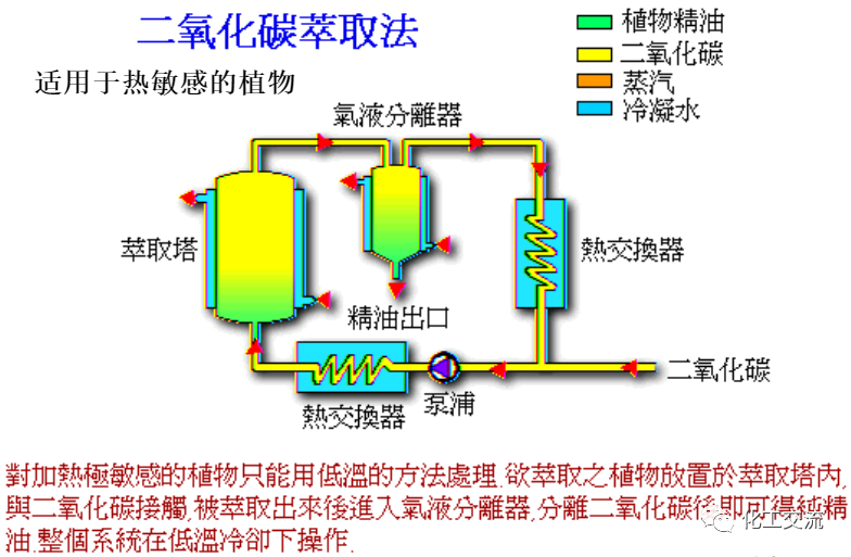 精细化学品——精油生产工艺过程的图16