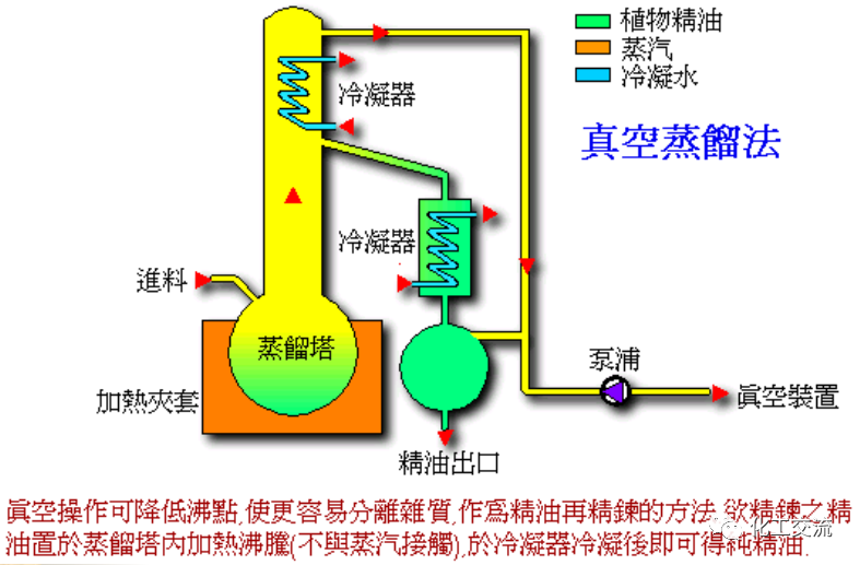精细化学品——精油生产工艺过程的图18