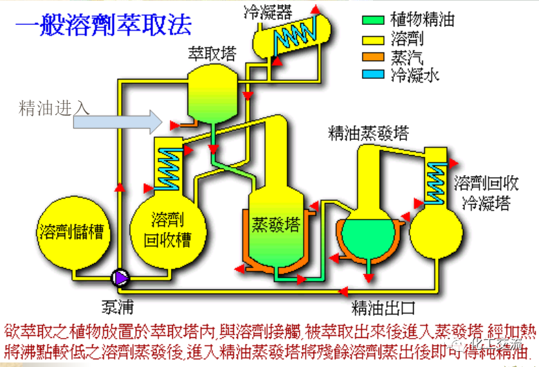 精细化学品——精油生产工艺过程的图14