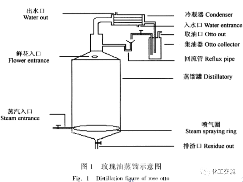 精细化学品——精油生产工艺过程的图6