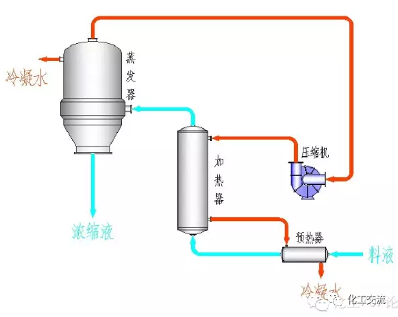 图文详解 MVR蒸发器机构原理及特点的图1