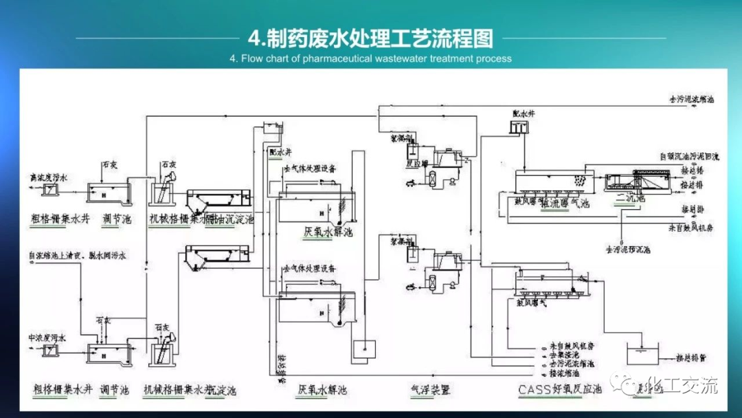 64种污水、废水处理典型工艺和工艺流程PPT的图4
