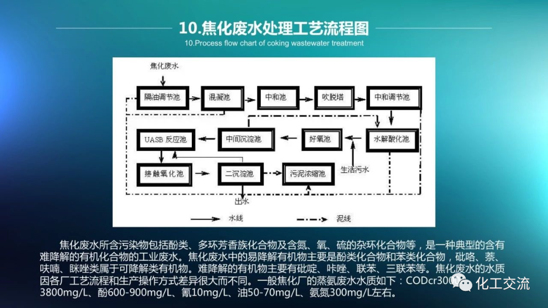 64种污水、废水处理典型工艺和工艺流程PPT的图10