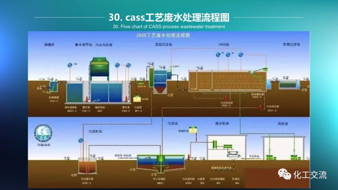 64种污水、废水处理典型工艺和工艺流程PPT的图30