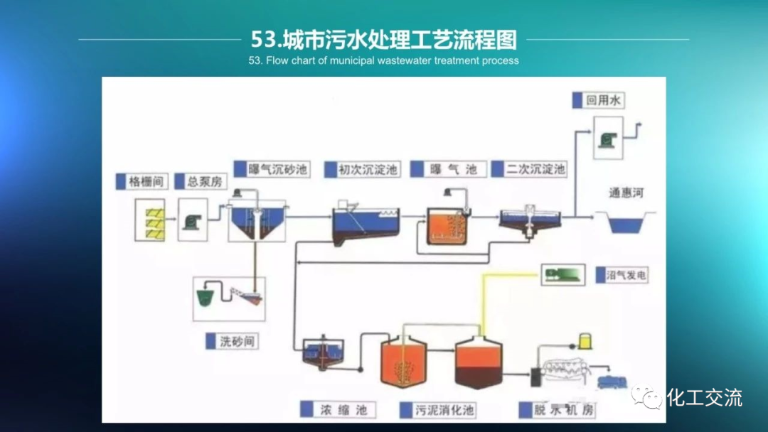 64种污水、废水处理典型工艺和工艺流程PPT的图53