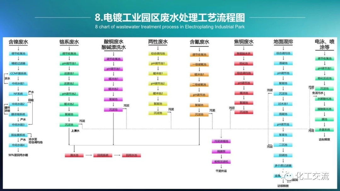 64种污水、废水处理典型工艺和工艺流程PPT的图8