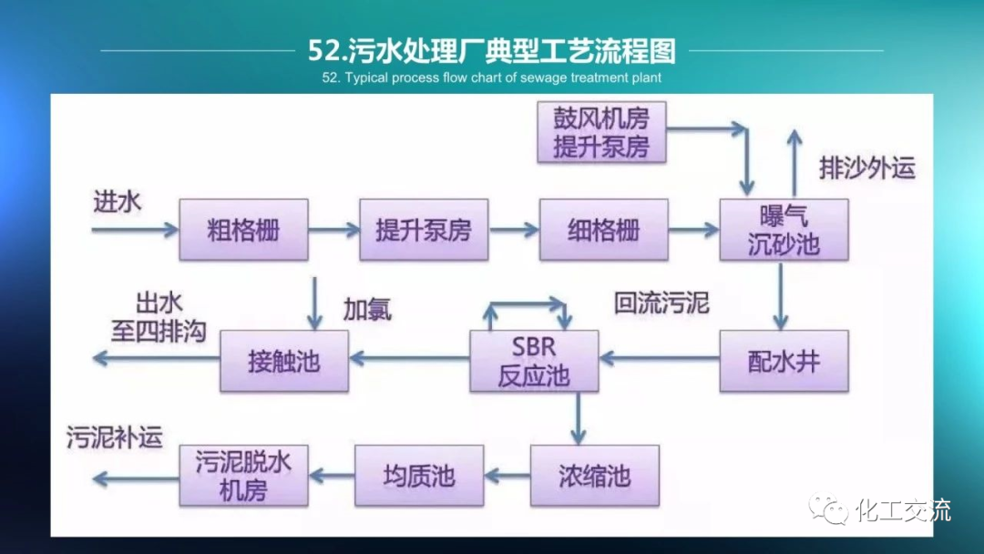 64种污水、废水处理典型工艺和工艺流程PPT的图52