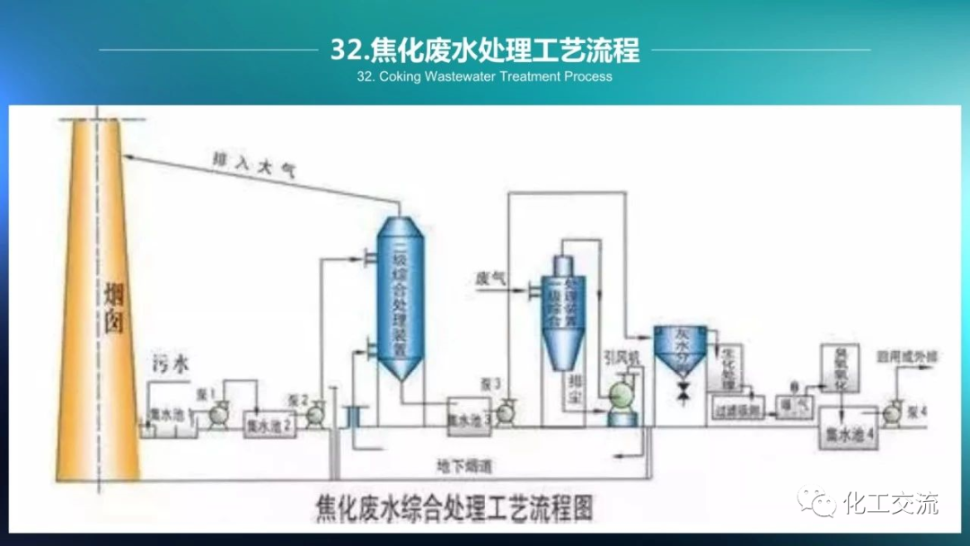 64种污水、废水处理典型工艺和工艺流程PPT的图32