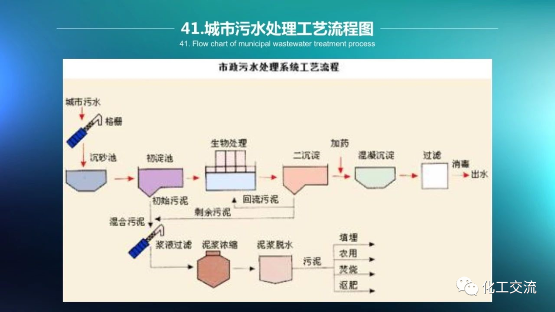 64种污水、废水处理典型工艺和工艺流程PPT的图41