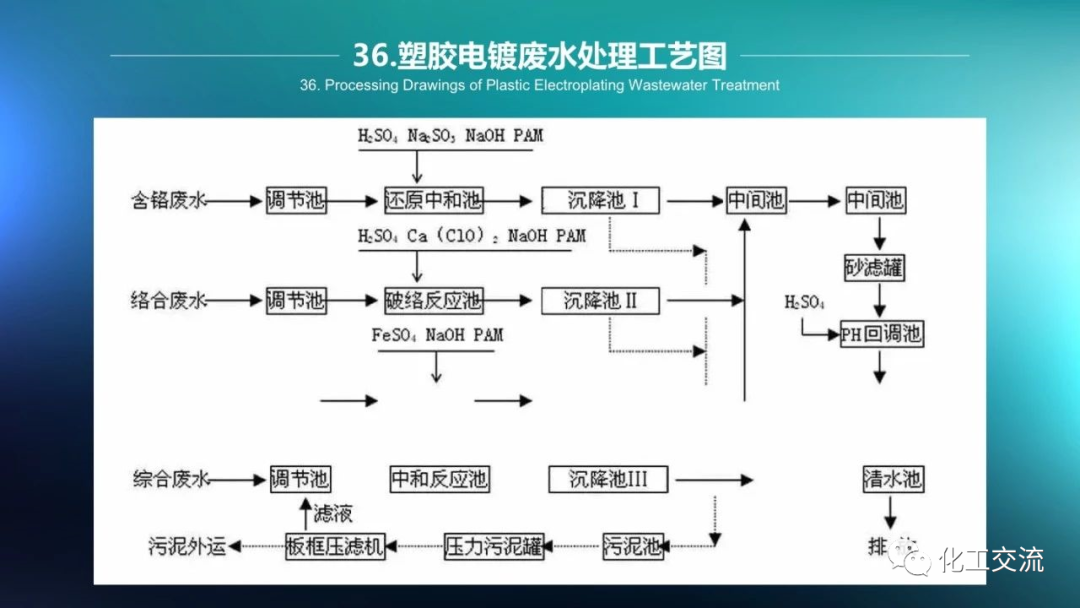 64种污水、废水处理典型工艺和工艺流程PPT的图36