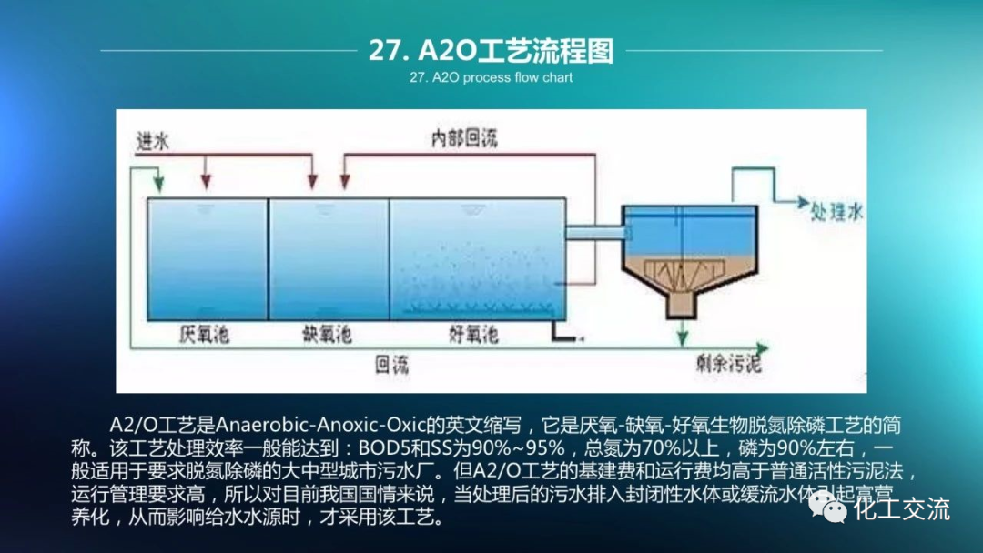 64种污水、废水处理典型工艺和工艺流程PPT的图27