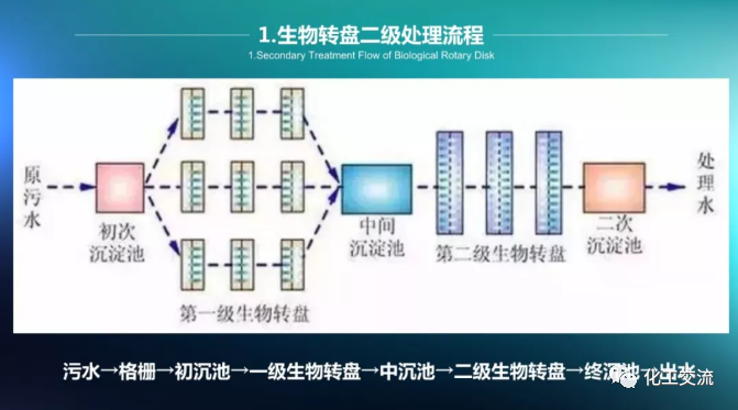 64种污水、废水处理典型工艺和工艺流程PPT的图1