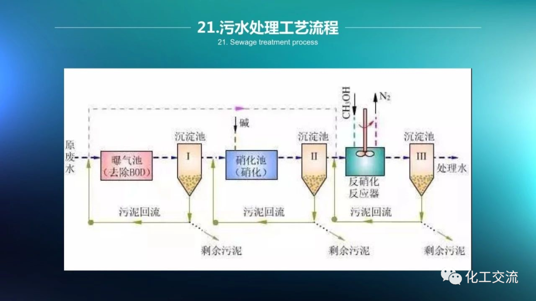 64种污水、废水处理典型工艺和工艺流程PPT的图21