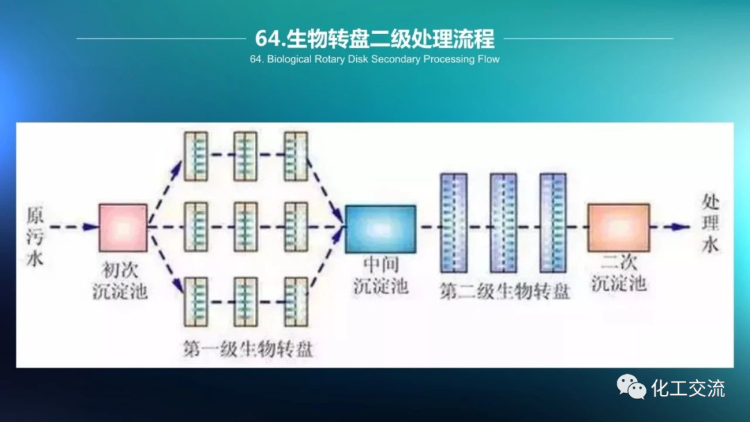 64种污水、废水处理典型工艺和工艺流程PPT的图64