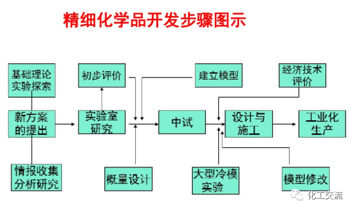 精細化學品合成技術的圖33
