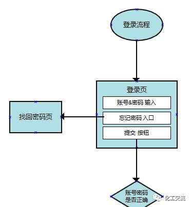交互設計流程圖應該怎么畫？的圖12