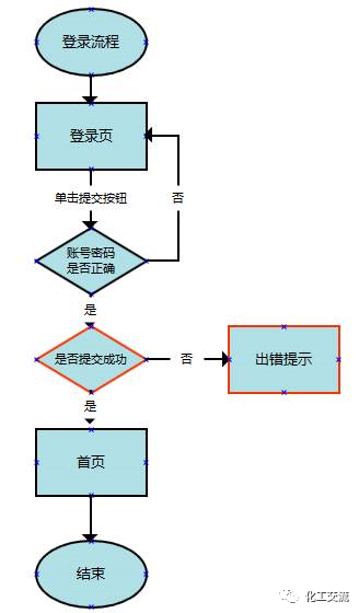 交互設計流程圖應該怎么畫？的圖8