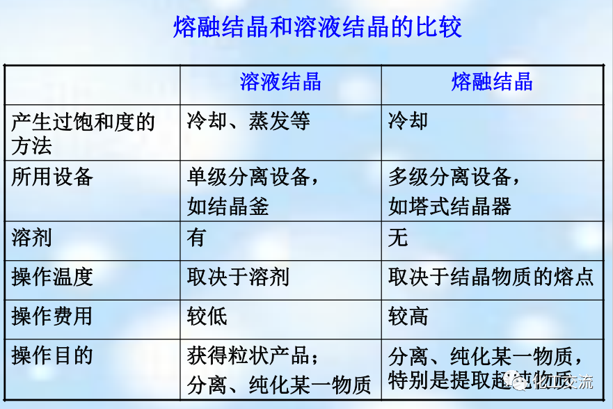 新型分离技术第二章结晶的图45