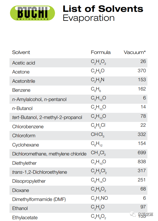 旋蒸使用，如何高效的旋出溶剂，而且防喷?的图3