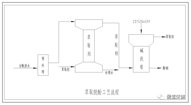 萃取法在高浓度难降解有机废水中的应用的图1