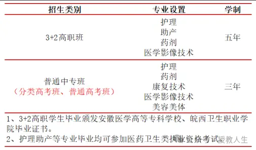 低分逆襲醫(yī)學(xué)路：2025合肥醫(yī)藥衛(wèi)生學(xué)校3+2大專直通車報考條件與流程解析-圖2