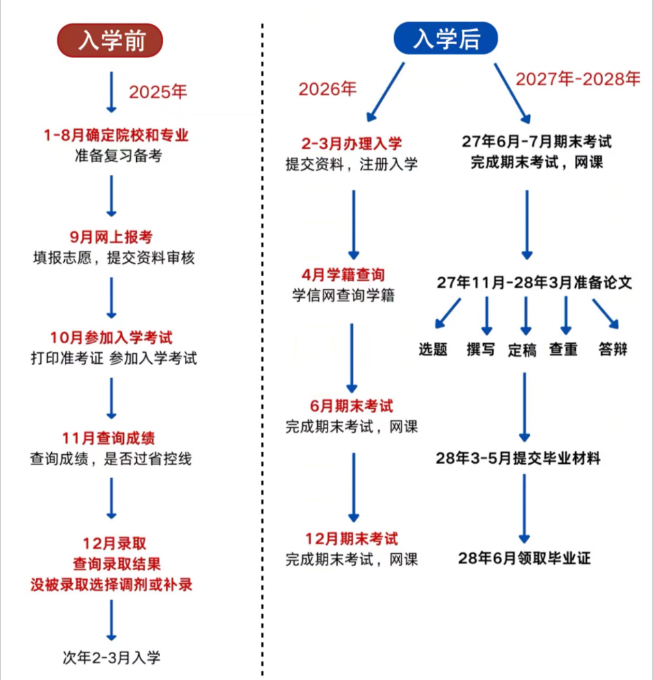 2025年成人高考報考條件、考試科目及錄取分數線-圖2