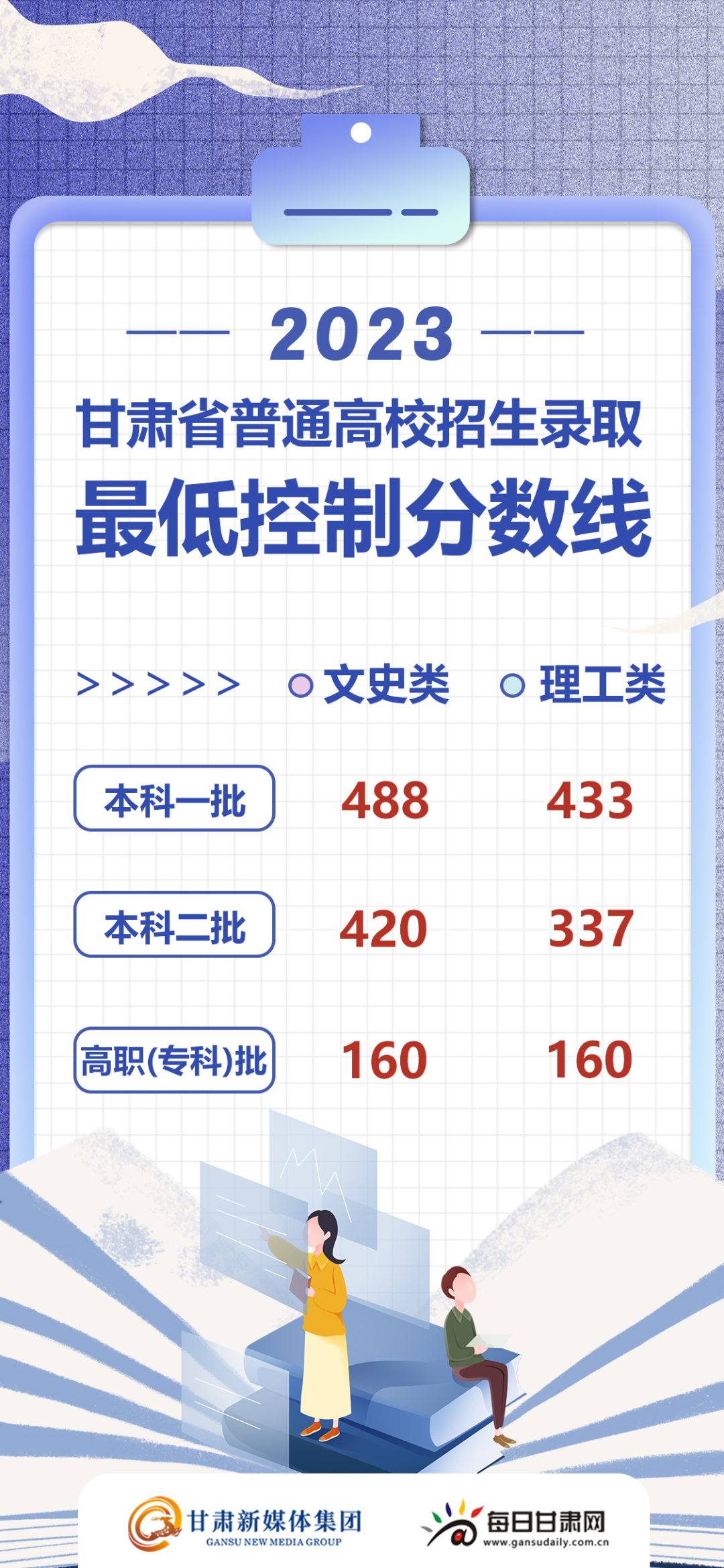 2023年甘肃高考分数线
