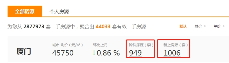 太突然厦门这些小区房价涨了