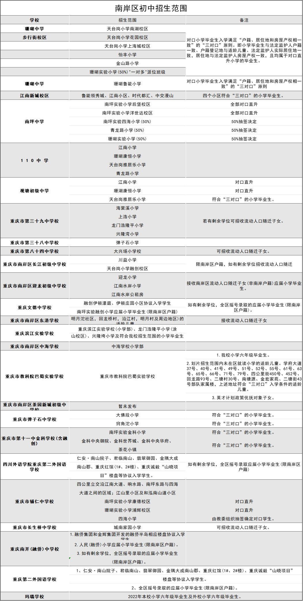 2024重庆义务教育入学政策发布！明确公办学校三对口入学，民办报名申请入学(图6)