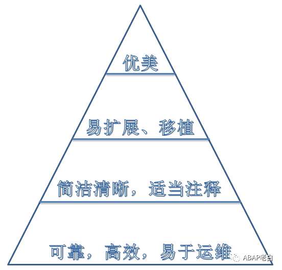 什么样才是好的 ABAP 程序 - 封面图