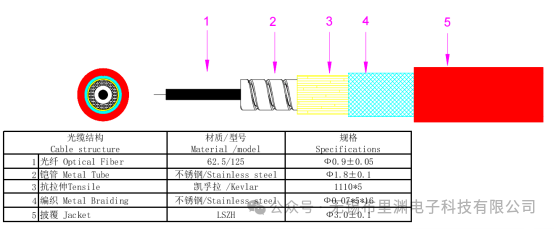 How much do you know about how to correctly select distributed fiber optic sensor cables?(pic5)
