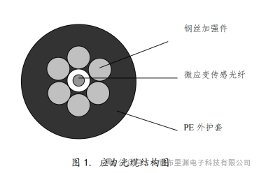 How much do you know about how to correctly select distributed fiber optic sensor cables?(pic1)