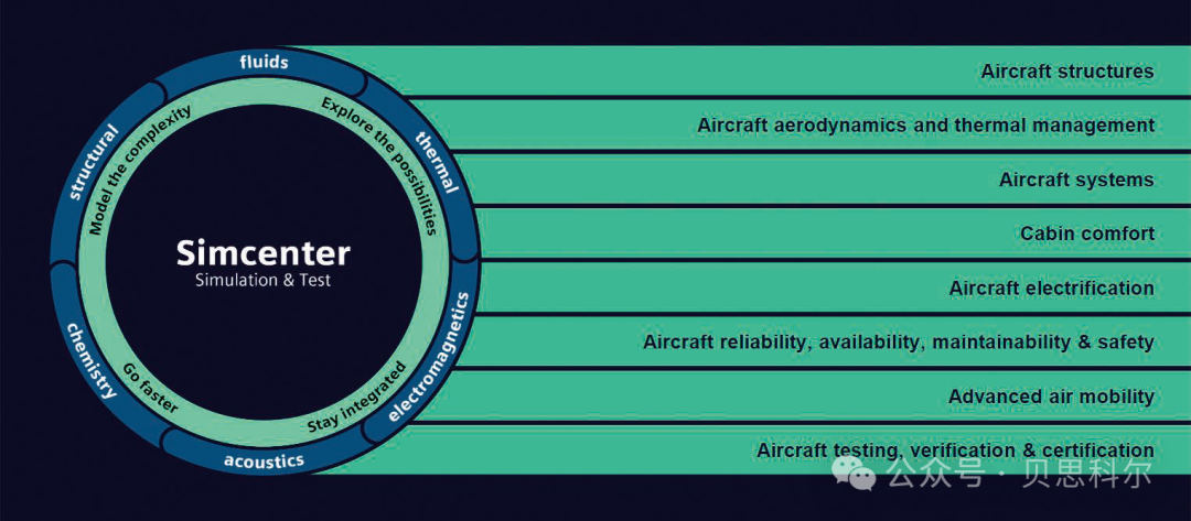 基于Simcenter的新一代飞机设计