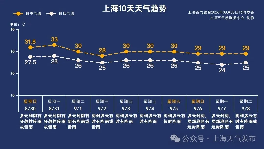 Shanghai Weather Cool-Down ： Highs Drop to 28°C from September 1