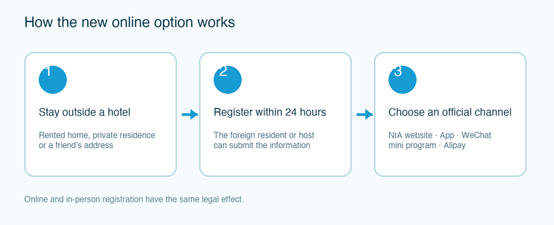 China Expands Online Accommodation Registration for Foreign Residents Nationwide