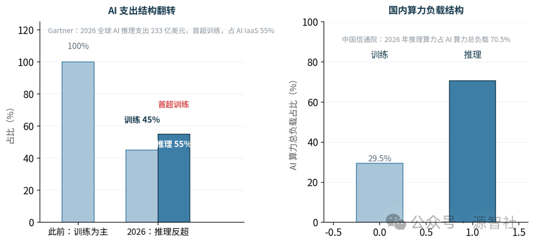 AI训练与推理支出结构、算力负载结构对比图