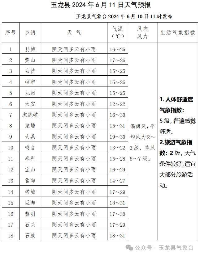 2024年06月11日 维西天气