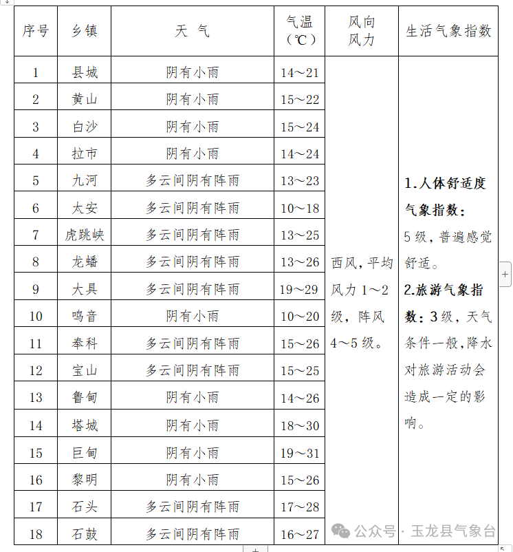 2024年07月02日 玉龙天气