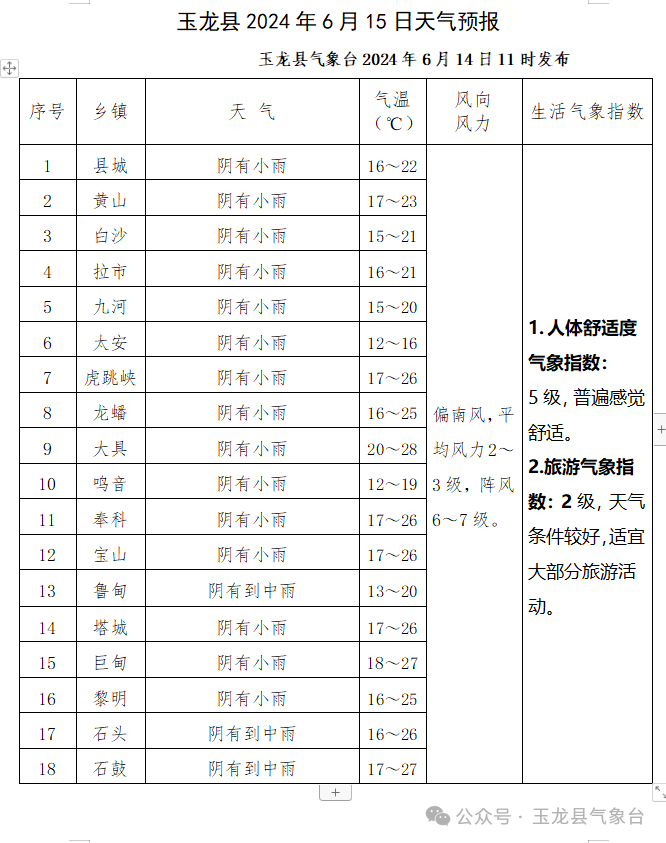 2024年06月14日 玉龙天气