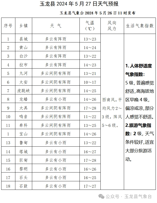 2024年05月27日 玉龙天气