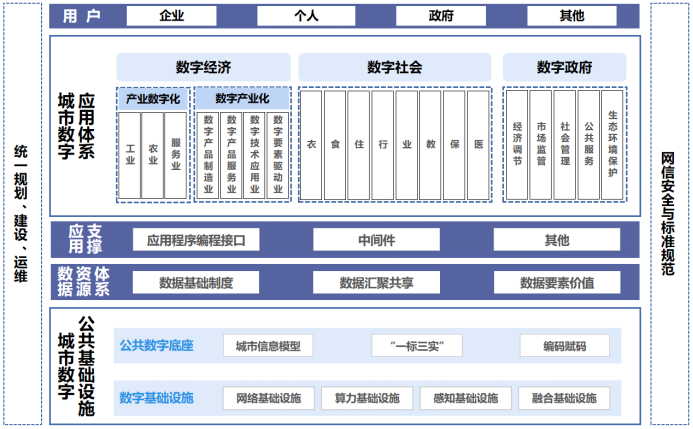 “新城建”对接“新基建” 住建部印发《城市数字公共基础设施标准体系》