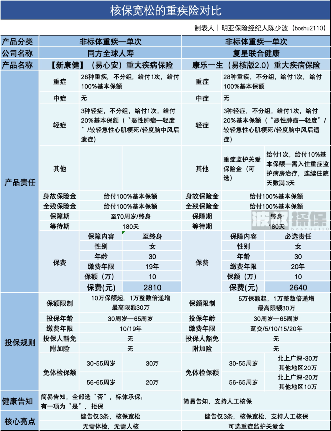 得过大病,能买的保险都在这了,最宽松的医疗险和重疾险推荐