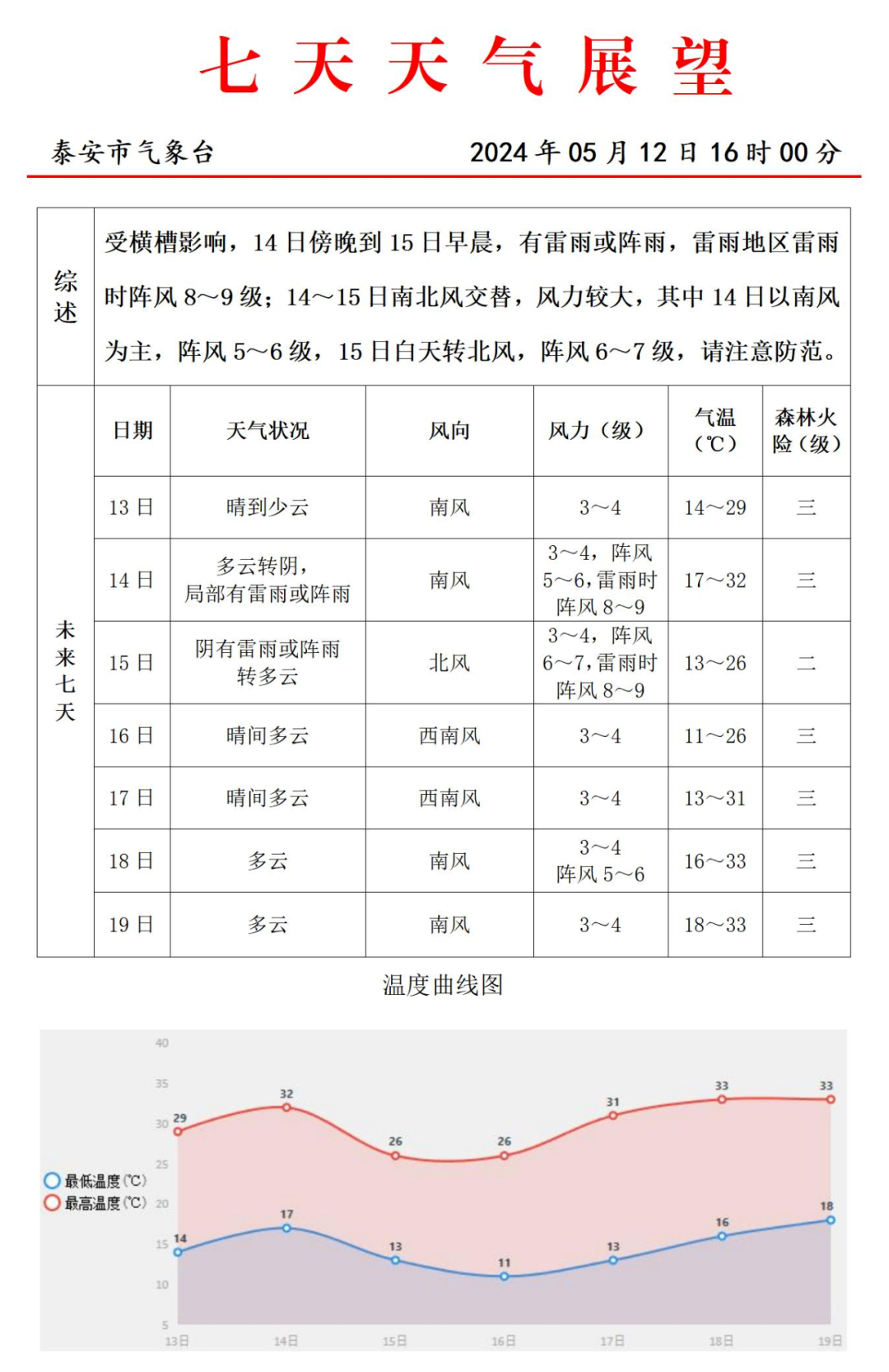 2024年05月15日 泰安天气