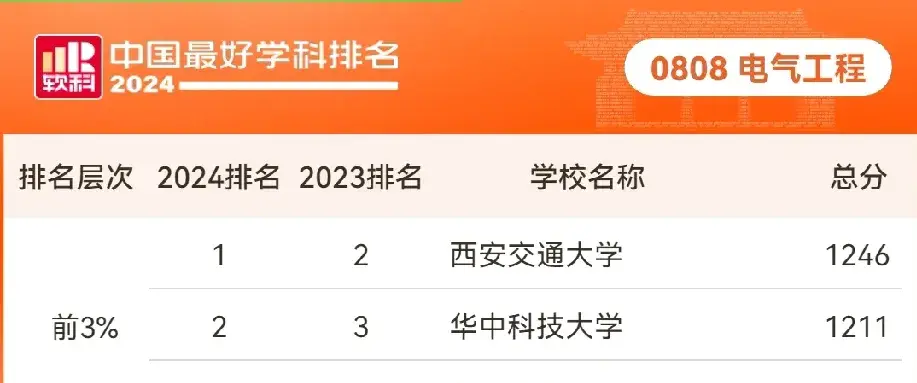 电气院校排名工程研究生专业_电气工程研究生院校排名_电气工程类研究生大学排名