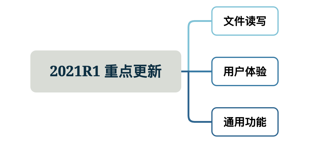 仿真学习 | Fluent版本迭代一览及选择指南的图5